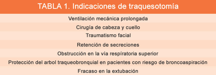 Tabla 1 1 Indicaciones de traqueostomía